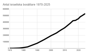 Kurva som visar hur antalet bosättare ökat genom åren, och nu är över 500 000.