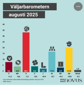 Staplar med väljarsympatier. V 8,6%